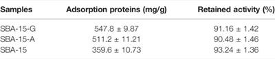 Surface Functionalization of SBA-15 for Immobilization of Myoglobin